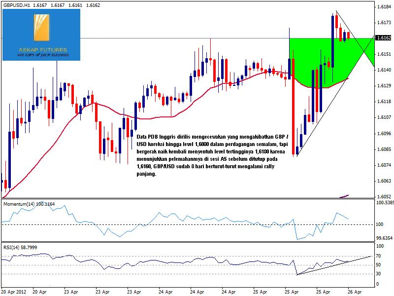 gbpusd 26 april 2012