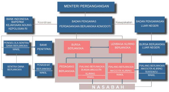 Perdagangan Berjangka