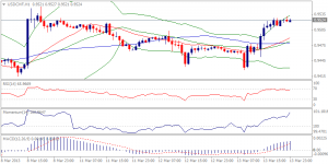 USDCHF