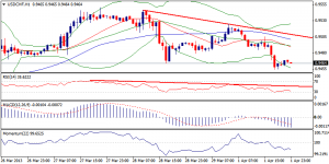USDCHF