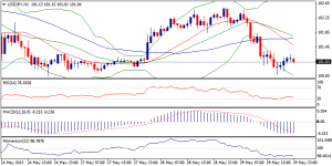 3_usdjpy.30.05.2013