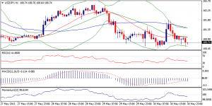 3_usdjpy.31.05.2013