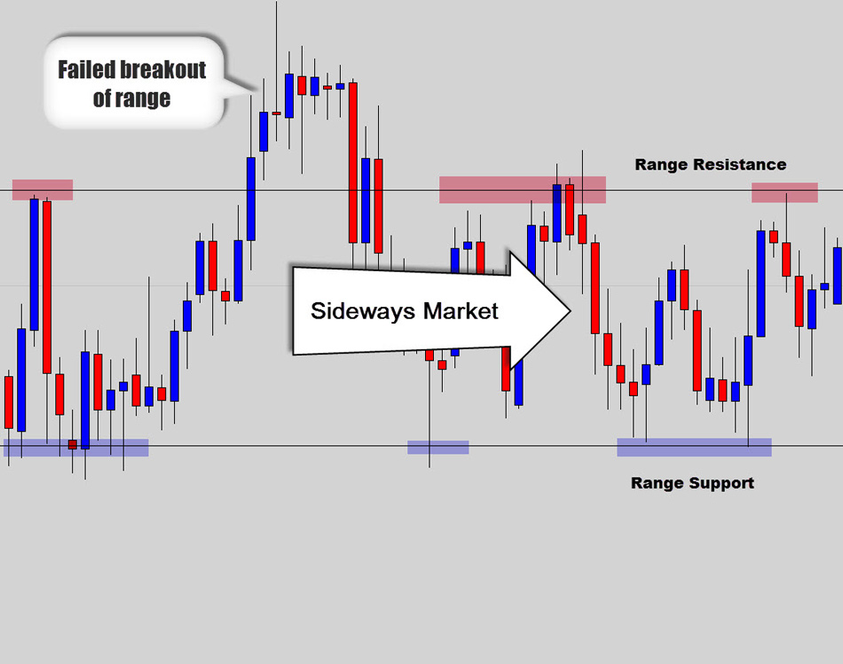 ranging-market