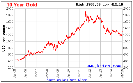 harga emas