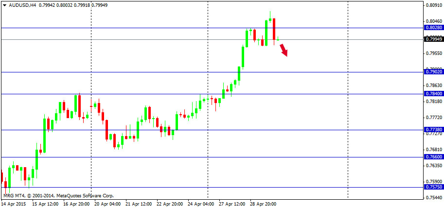 Outlook : Forex 30 April 2015