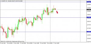 EURJPY 280415