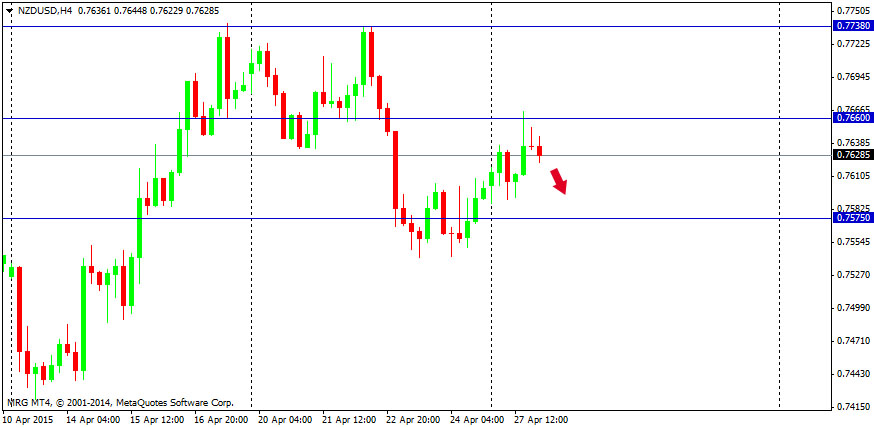 Outlook : Forex 28 April 2015