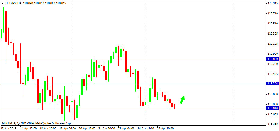 Outlook : Forex 29 April 2015