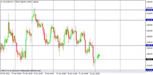 XAUUSD 270415