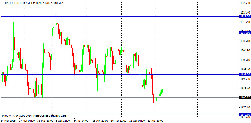 Outlook : Forex & Gold 27 April 2015