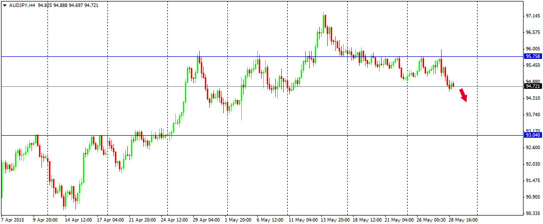 Outlook : Forex 29 Mei 2015