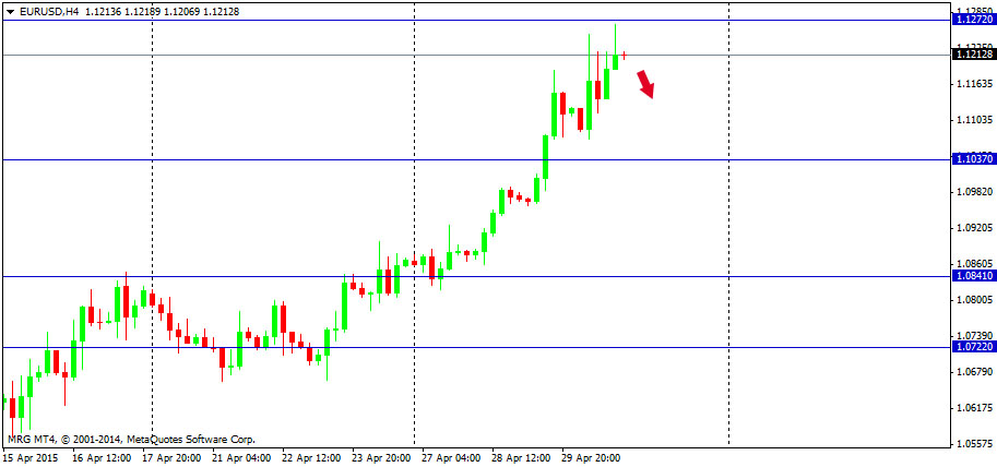 Outlook : Forex 1 Mei 2015
