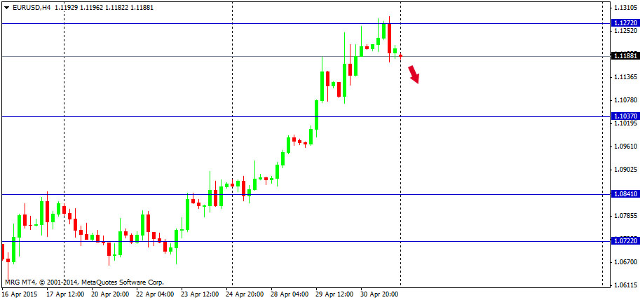 Outlook : Forex 4 Mei 2015