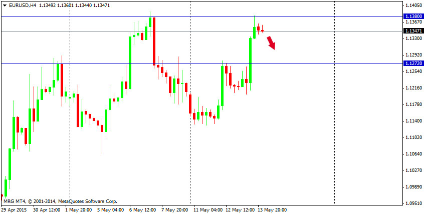 Outlook : Forex 14 Mei 2015