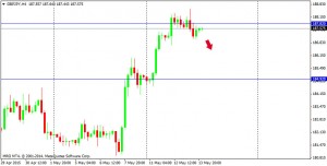GBPJPY 140515