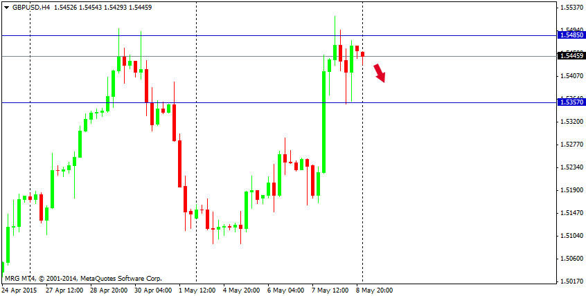 Outlook : Forex 11 Mei 2015