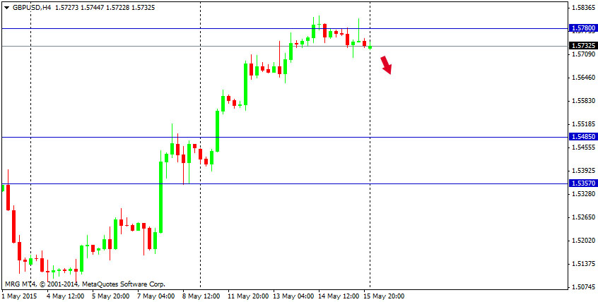 Outlook : Forex 18 Mei 2015