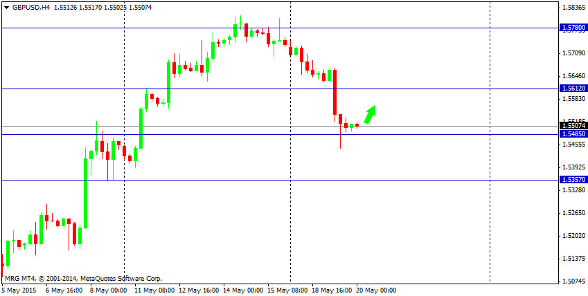 Outlook : Forex 20 Mei 2015