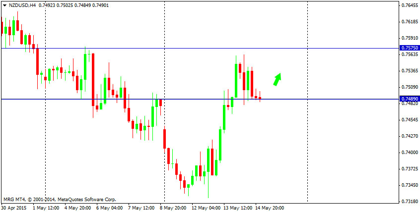 Outlook : Forex 15 Mei 2015