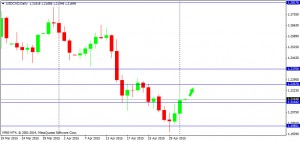 USDCAD 050515