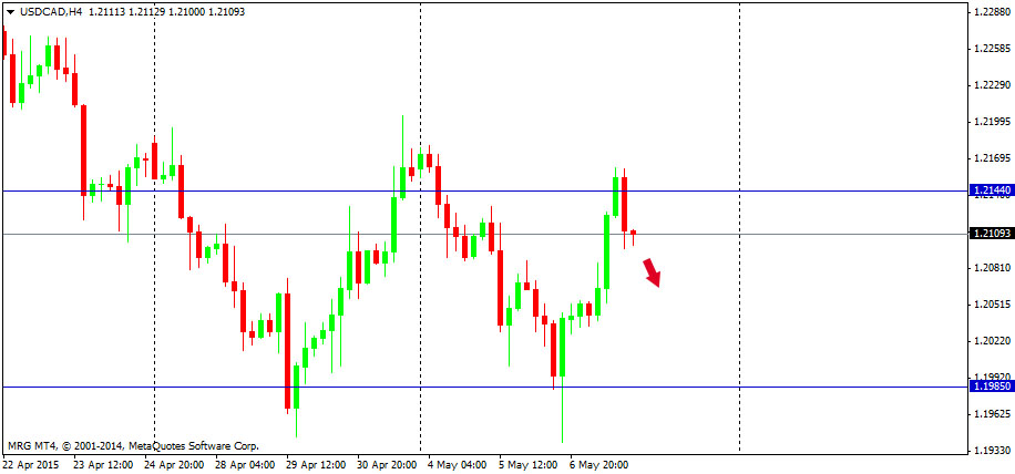 Outlook : Forex 8 Mei 2015