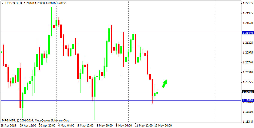 Outlook : Forex 13 mei 2015