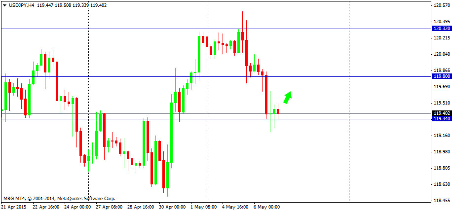 Outlook : Forex 7 Mei 2015