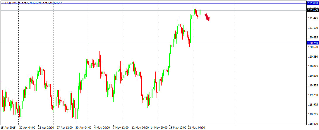 Outlook : Forex 26 Mei 2015