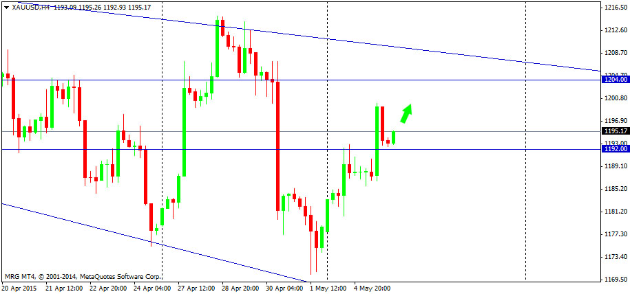 Outlook : Gold 6 Mei 2015