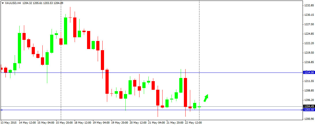 Outlook : Gold 25 mei 2015