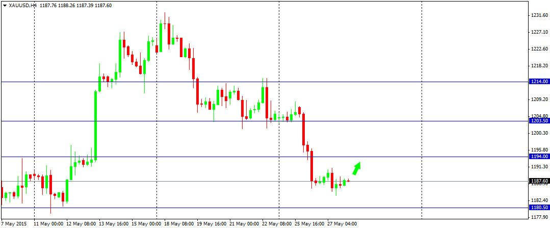Outlook : Gold & Forex 28 Mei 2015