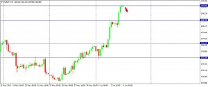 EURJPY 040615