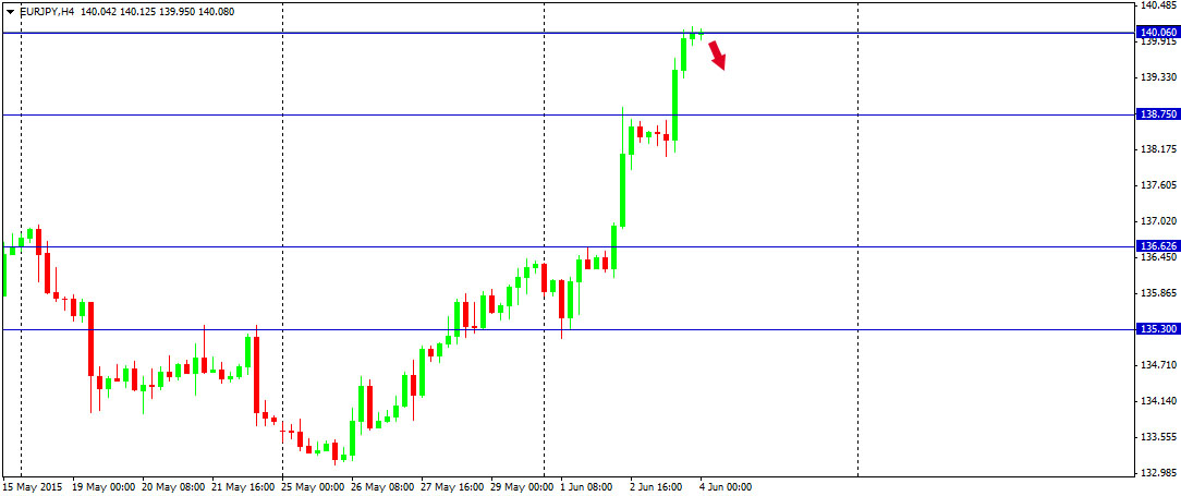 Outlook : Forex 4 Juni 2015