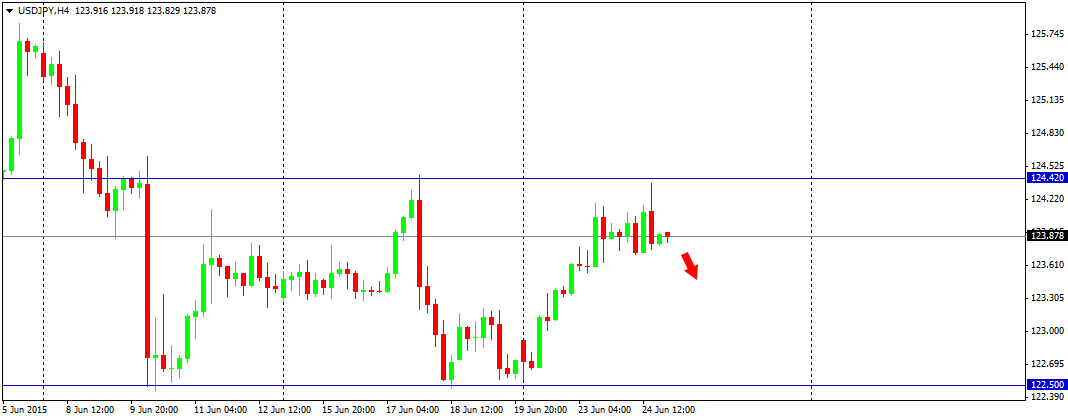 Outlook : Forex 25 Juni 2015
