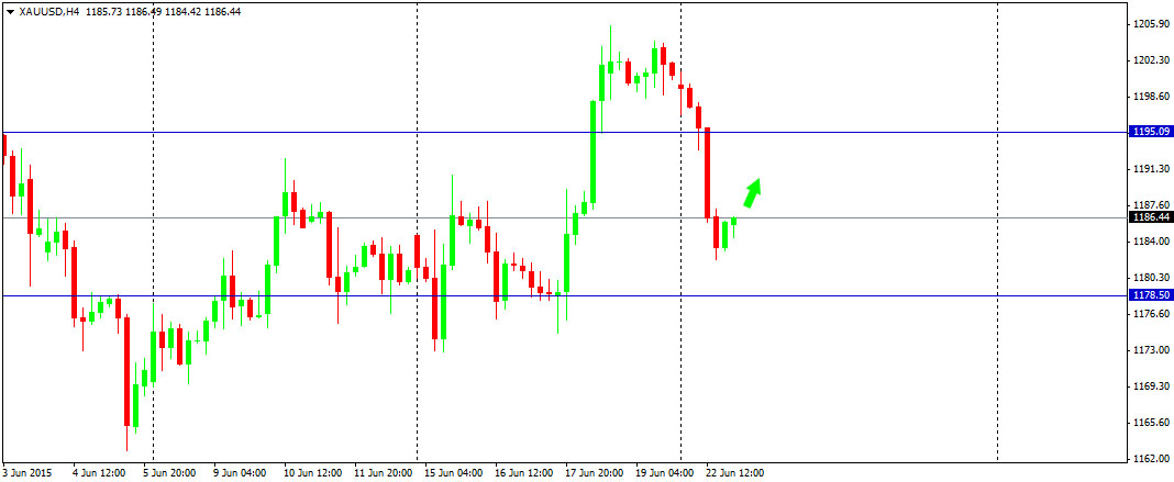 Outlook : Gold 23 Juni 2015