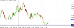 AUDUSD 130715