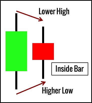 Inside-Bar-Pattern