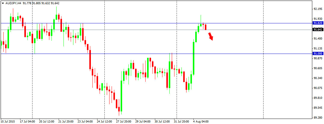 Outlook : Forex 5 Agustus 2015