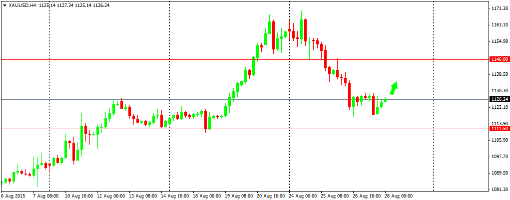 Outlook : Forex & Gold 28 Agustus 2015