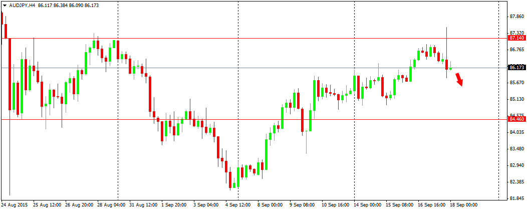 Outlook : Forex 18 September 2015