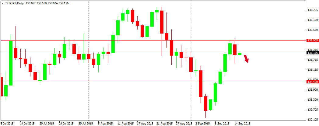 Outlook : Forex 15 September 2015