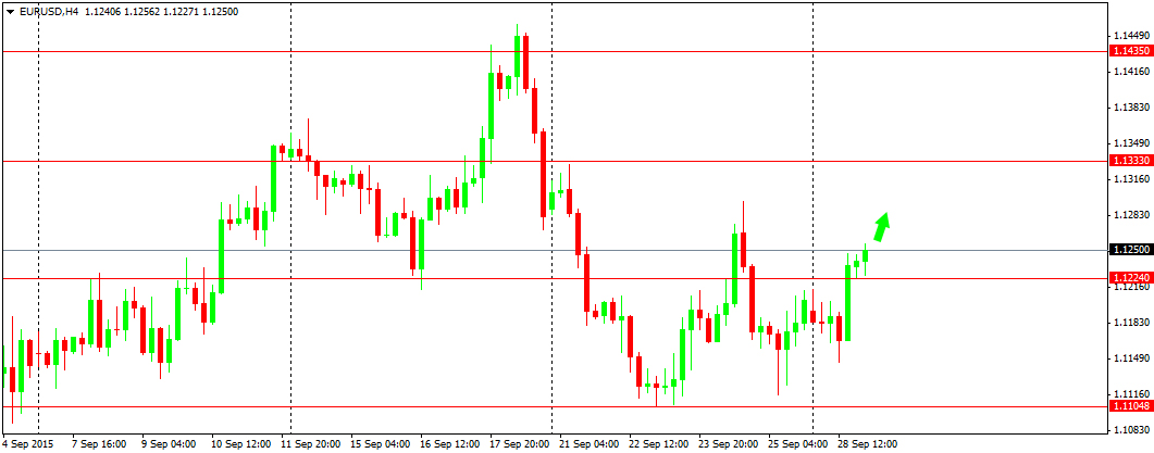 Outlook : Forex 29 September 2015