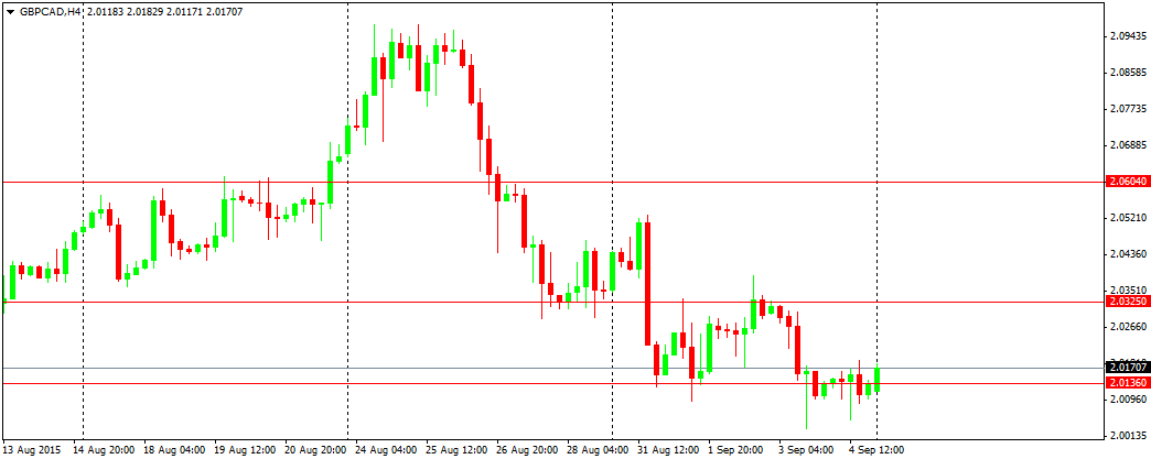 Outlook : Forex 7 September 2015