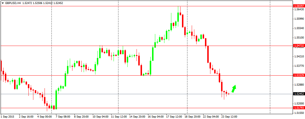 Outlook : Forex 24 September 2015