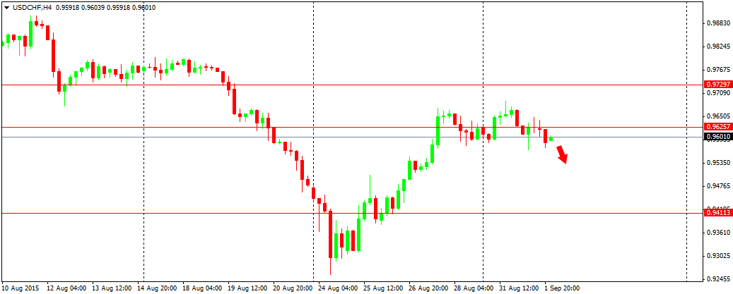 Outlook : Forex 2 September 2015