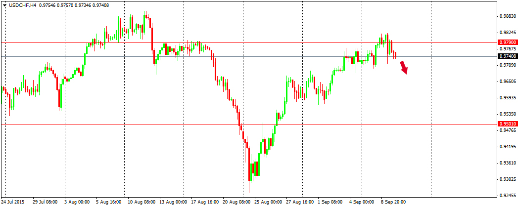 Outlook : Forex 10 September 2015